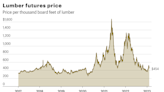 Lumber prices start year up 19%—5 bold predictions for where the key housing indicator heads next