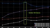 Options Market Signals Volatility on French Vote Likely to Last