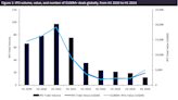 Biotech IPO raising in Q1 2024 surged from Q4 2023 – but has the momentum lasted?