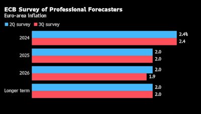 ECB’s Villeroy Says Market Views on Rate Path Are Reasonable