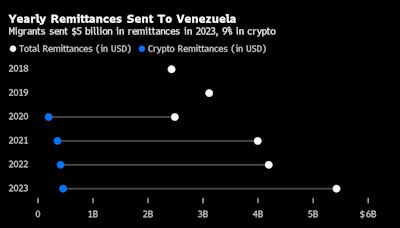 Remesas cripto de Venezuela crecen a la par del éxodo