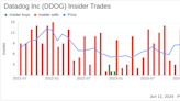 Insider Sale: Chief People Officer Madre De Sells Shares of Datadog Inc (DDOG)