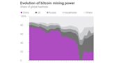 China may have massive underground bitcoin mining operations despite ban last year, Cambridge data shows