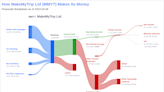 Why MakeMyTrip Ltd's Stock Skyrocketed 55% in a Quarter