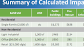 Who is paying for all the new infrastructure and will builders have to pay more in impact fees?