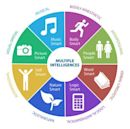 Theory of multiple intelligences