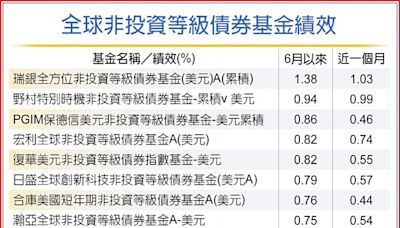 利率將反轉 鎖定非投等債迎降息潮 - 投資理財