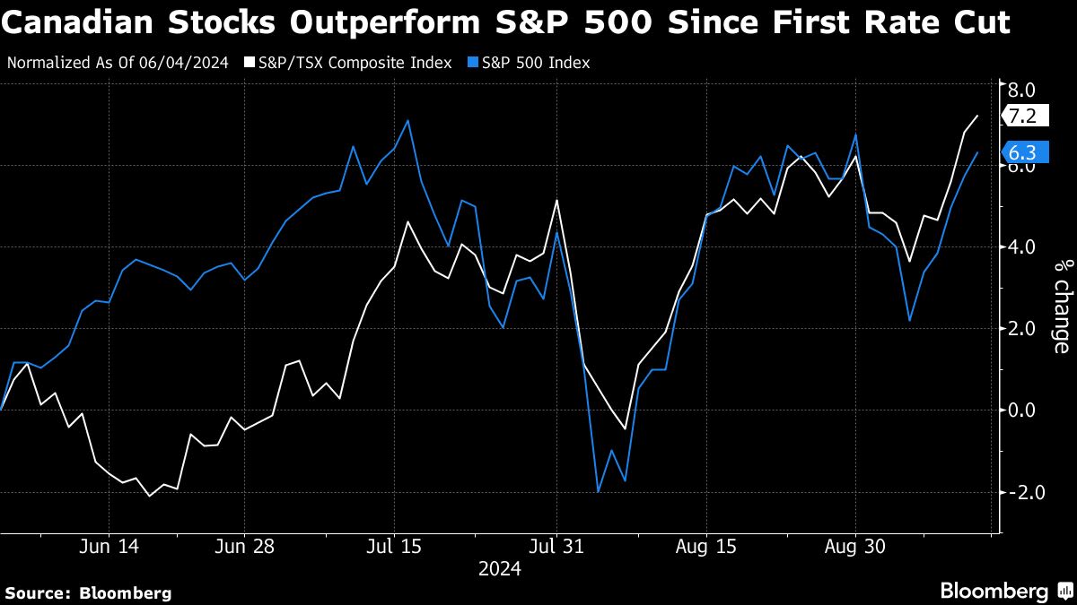 ‘Get Out of Canada’: Strategists Turn Defensive After TSX Rally