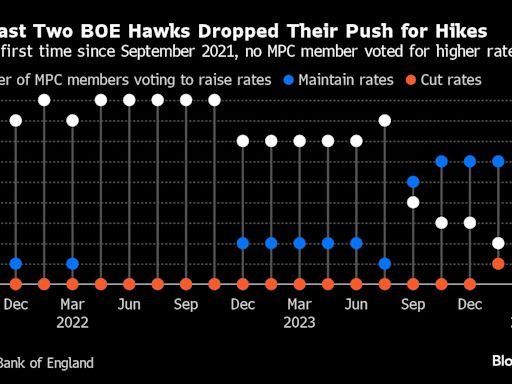 Bailey Grapples With Divisions at BOE Over When to Cut UK Rates