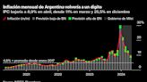 Motosierra de Milei está frenando la inflación argentina