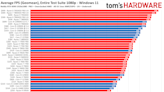 CPU Benchmarks and Hierarchy 2023: Processor Ranking Charts