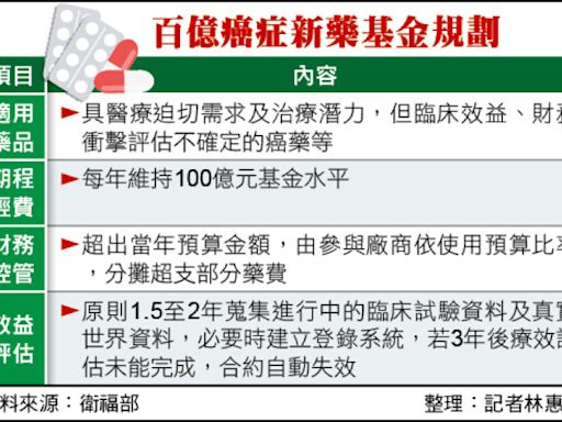 衛福部長邱泰源：癌症新藥基金 拚3年內達百億規模