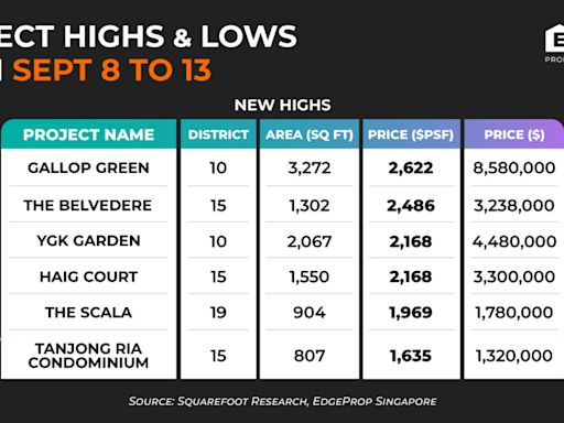 Gallop Green sets new psf-price peak of $2,622