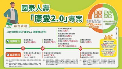 國泰人壽揪肝心 推全新專案 - C3 理財百寶箱 - 20240726