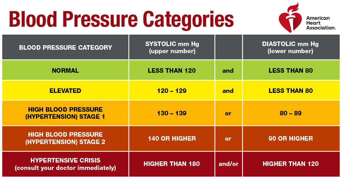 Analysis found weight-loss surgery may help people with obesity manage high blood pressure