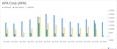 APA Corp (APA) First-Quarter 2024 Earnings: Misses EPS Estimates Amidst Operational Challenges