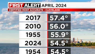 April 2024 tied for 4th-warmest on record in Cleveland