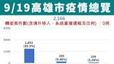 高市新增2166例 中央監測確診個案基因定序BA.5佔比59.2%