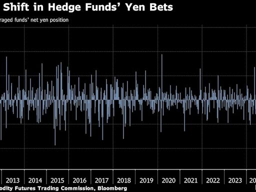 对冲基金减持日元空头仓位 创逾10年来最大减持幅度
