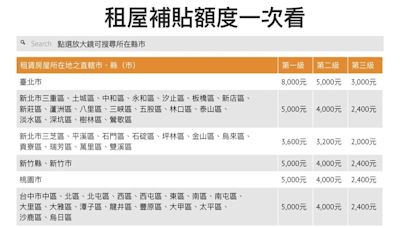 租金補貼最高8千，內政部加碼「不只50萬戶可領」！申請資格、補助額度、發放方式懶人包