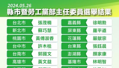 民進黨改選地方黨部主委結果出爐 親賴清德派系居多數