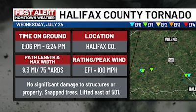 National Weather Service: Halifax County tornado was EF-1