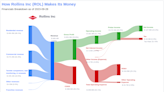 Rollins Inc's Dividend Analysis