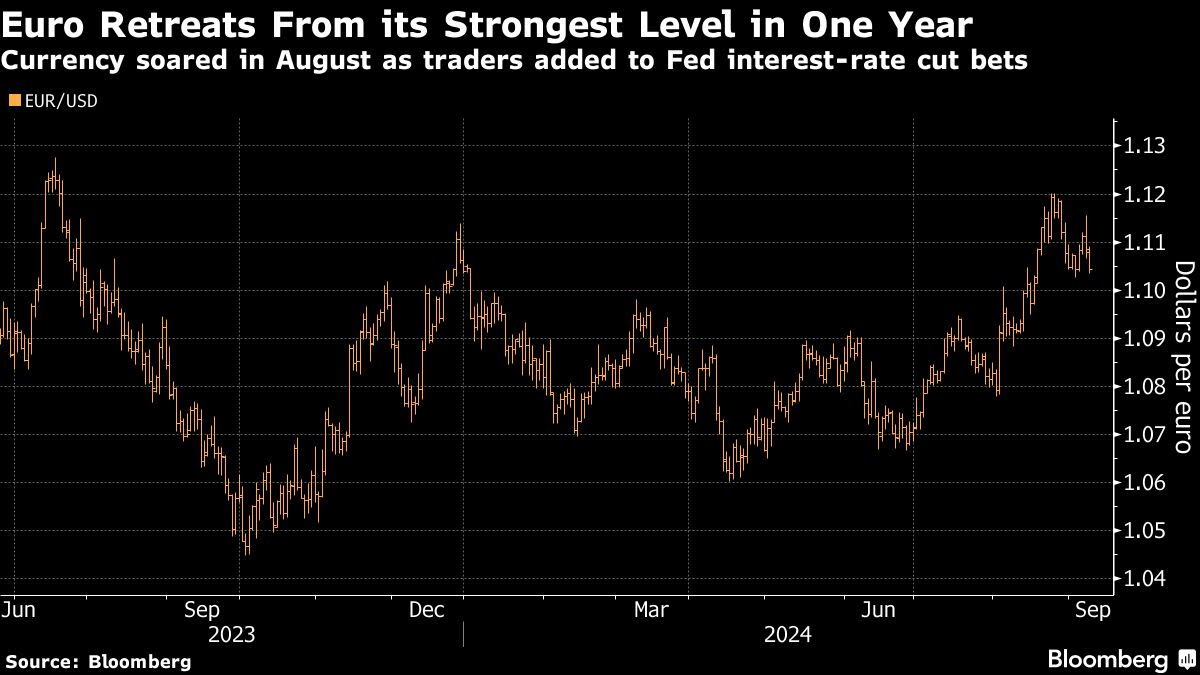 Morgan Stanley Sees Euro Sliding on ECB Rate-Cut Risk