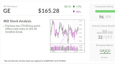 GE Aerospace, IBD Stock Of The Day, Nears New Entry Opportunity After Surging 60%