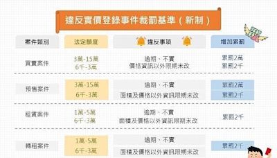 台南實價登錄疑義167件 地政局採強力手段守護交易安全