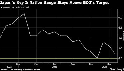 Japan’s Inflation Cools as BOJ Waits for Wage Gains to Kick In