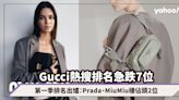 Gucci熱搜排名急跌7位！名牌排名Lyst第一季出爐：Prada、MiuMiu穩佔頭2位；Skims首次打入Top20