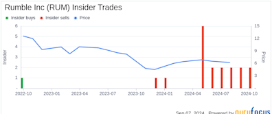 Director Robert Arsov Sells 27,500 Shares of Rumble Inc (RUM)