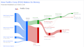 FedEx Corp's Dividend Analysis