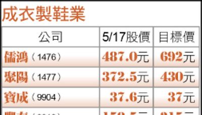 〈財經週報-傳產金融族群〉奧運題材加持 成衣製鞋廠喊衝 - 自由財經