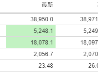 美股開市前：道指、納指期貨升約200點 美元指數跳升 七巨頭普升1%