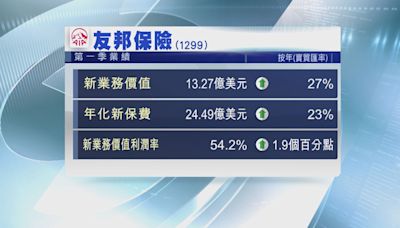 【股價曾飆近10%】友邦首季新業務價值創新高兼加碼回購