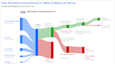 Mondelez International Inc's Dividend Analysis