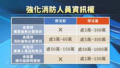 《消防法》修正條文草案拍板 投260億經費增添人力、裝備