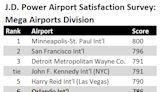 Orlando airport ranks 6th in customer satisfaction survey