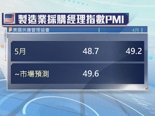 美國5月製造業活動連續兩個月萎縮