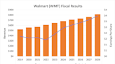 Will Walmart Reach a Trillion-Dollar Market Cap by 2030?