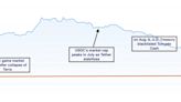 Back to Square One? Circle's USDC Market Cap Drops Below $50B for First Time Since Terra's Collapse