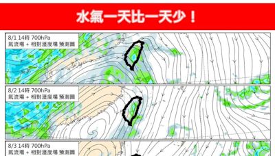 水氣一天比一天少！「3地區」飆破36度到週末 午後防雷雨彈