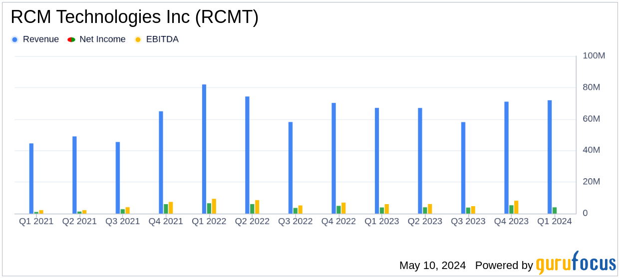 RCM Technologies Inc (RCMT) Q1 Earnings: Aligns with Analyst Projections