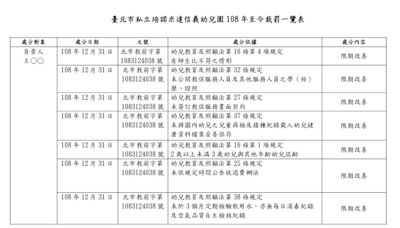 柯市府7次裁罰仍成準公幼 性侵幼兒園獲補助近3000萬