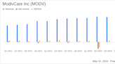 ModivCare Inc (MODV) Q1 2024 Earnings: Revenue Surpasses Estimates Despite Net Loss