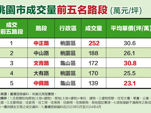 不是青埔！桃園五大熱銷路段 全在「這兩區」 - 地產天下 - 自由電子報