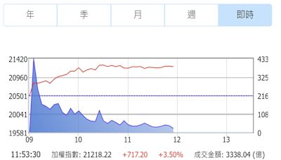 暴力反彈再現！台積電領軍高價股強攻 台股漲逾700點站回2萬1