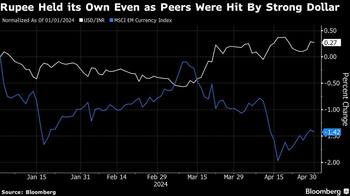 Goldman, SocGen See Rupee Gains From Potential Modi Reelection